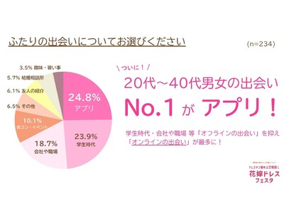 ついに！20代～40代の結婚相手との出会いNo.1がアプリに！プロポーズ率80%超はコロナ禍と変わらず【クリスマス前の結婚・プロポーズ事情調査】