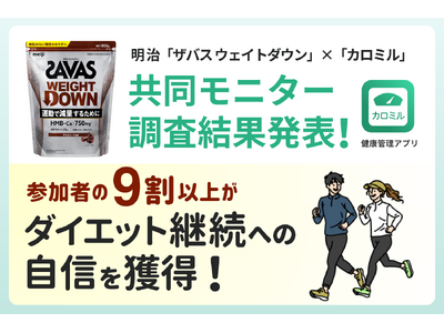 参加者の9割以上がダイエット「継続への自信」を獲得！明治「ザバス ウェイトダウン」×「カロミル」共同モニター調査結果を発表
