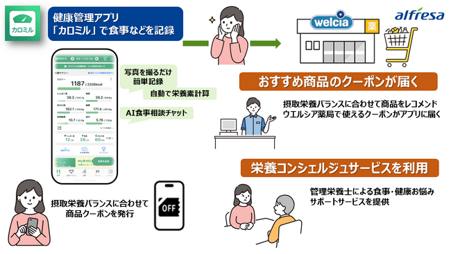 つくば市民の皆様の健康寿命延伸や生活習慣病予防を目指しPHRデータを活用した商品提案・健康支援による食生活改善の実証事業を実施