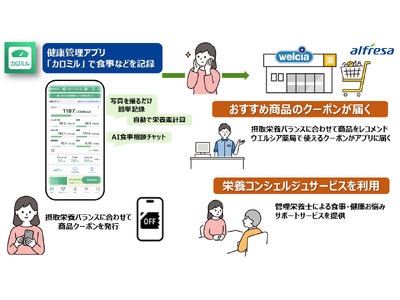 つくば市民の皆様の健康寿命延伸や生活習慣病予防を目指しPHRデータを活用した商品提案・健康支援による食生...
