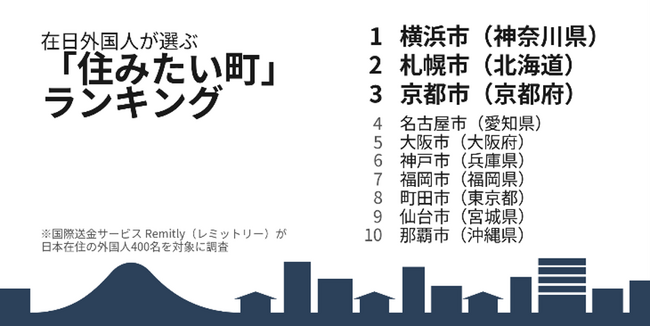国際送金サービスのRemitly（レミットリー）在日外国人が選ぶ住みたい町ランキングを発表