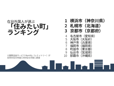 国際送金サービスのRemitly（レミットリー）在日外国人が選ぶ住みたい町ランキングを発表