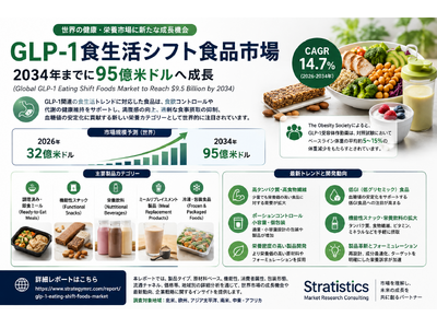 世界のGLP-1食生活シフト食品市場、2034年までに95億米ドルへ成長、CAGR 14.7%を予測