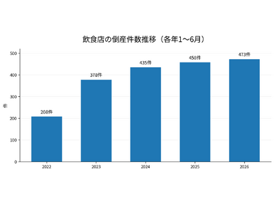 売り手手数料0円。飲食店の「閉店」を「承継」に変える飲食店特化のM&Aサービス『ミセウル』『ミセカウ』を...
