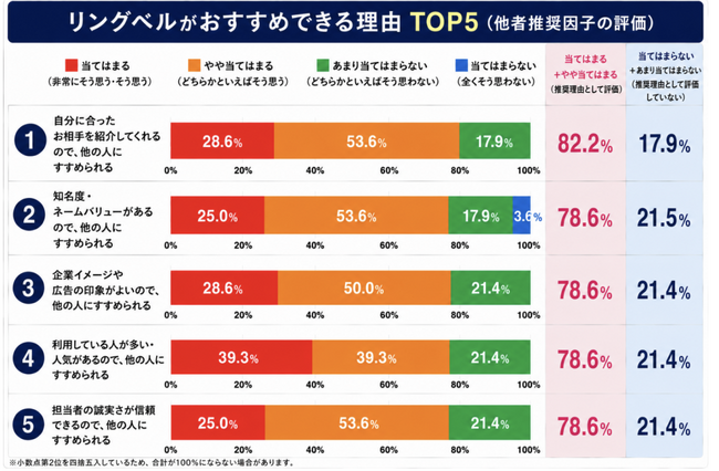 オンライン結婚相談所「リングベル」は、「2026年 オリコン顧客満足度調査 結婚相談所」において、他者推奨に繋がる複数項目で業界平均を大きく上回る結果となりました。