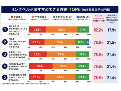 オンライン結婚相談所「リングベル」は、「2026年 オリコン顧客満足度調査 結婚相談所」において、他者推奨に繋がる複数項目で業界平均を大きく上回る結果となりました。