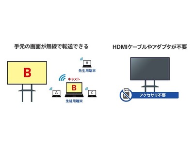 法人向けブラビアと連携した文教向けソリューションを拡充 ～教師の校務効率化、児童や生徒の多角的な学習と保護者の情報収集をサポート～