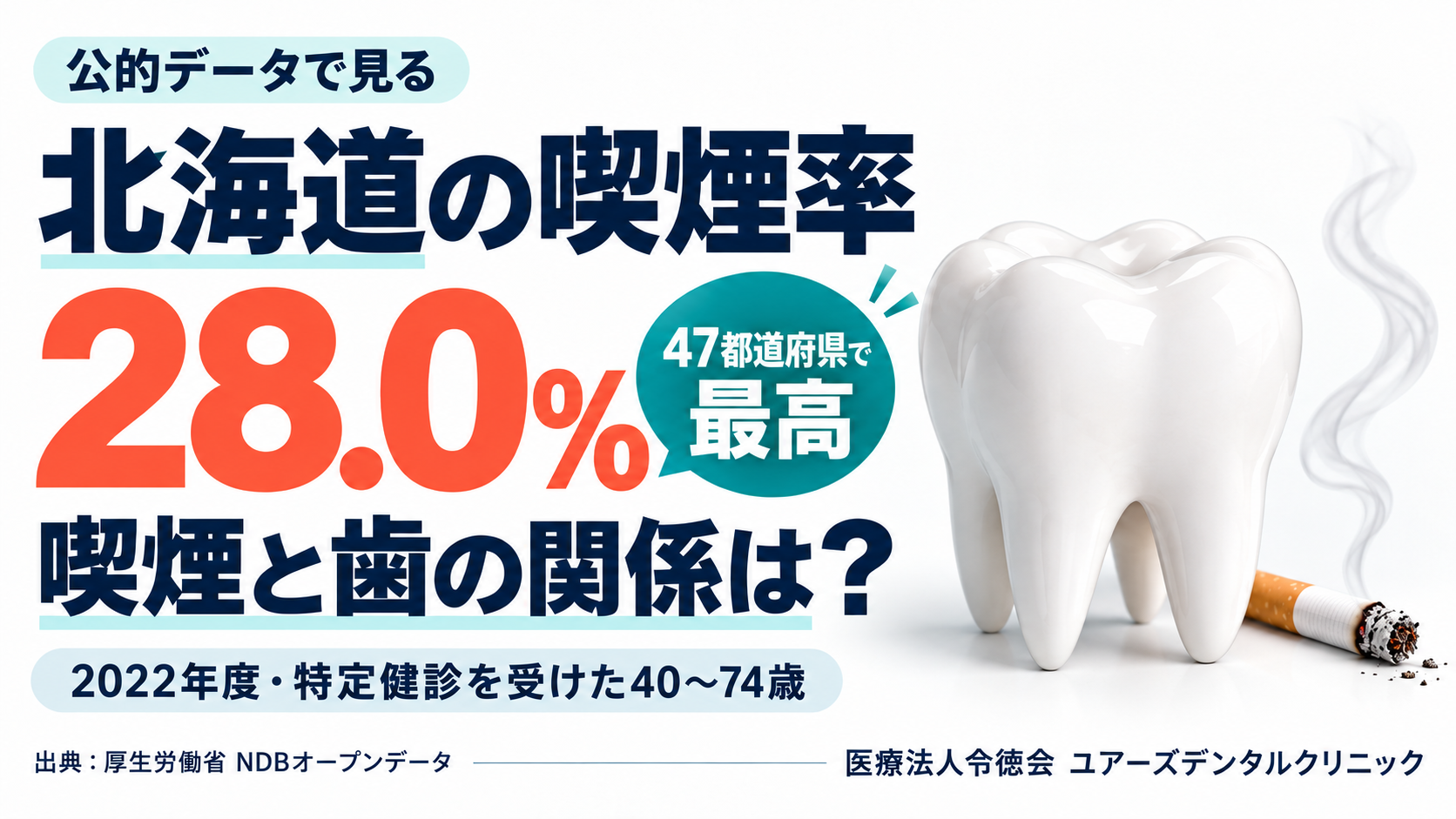 北海道でたばこを習慣的に吸う人は28.0%で、47都道府県で最も高い…