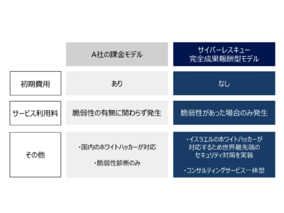 サイバーレスキュー‎から『完全成果報酬型』脆弱性診断サービスを提供開始