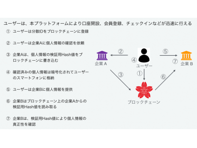 ソラミツ、インドネシア大手銀行へブロックチェーン本人認証を導入