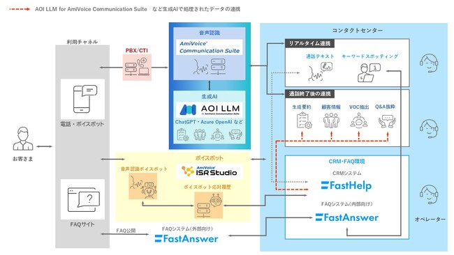 コンタクトセンターソリューション「FastSeries」と、アドバンスト・メディアの音声認識ソリューション「AmiVoice(R) Communication Suite」が連携を強化
