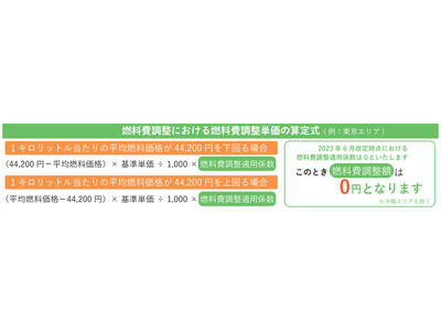 株式会社ハルエネ】約款改定にて燃料費調整額を実質０円へ変更 企業