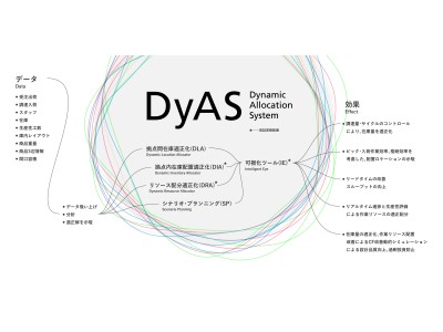 NEDOの助成事業「AIシステム共同開発支援事業」に採択され、GROUNDが自社開発するAI物流ソフトウェア『DyAS（ディアス）(R)』をトラスコ中山と共に物流現場での実証実験へ