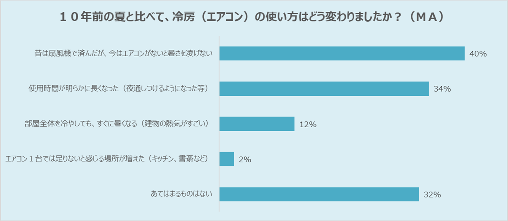 10年前と比べ、夏の冷房使用は長時間化傾向に
