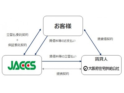 入居契約時、礼金0・仲介手数料0に加えて“敷金0”も可能に