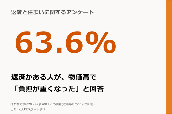 返済と住まいに関するアンケート