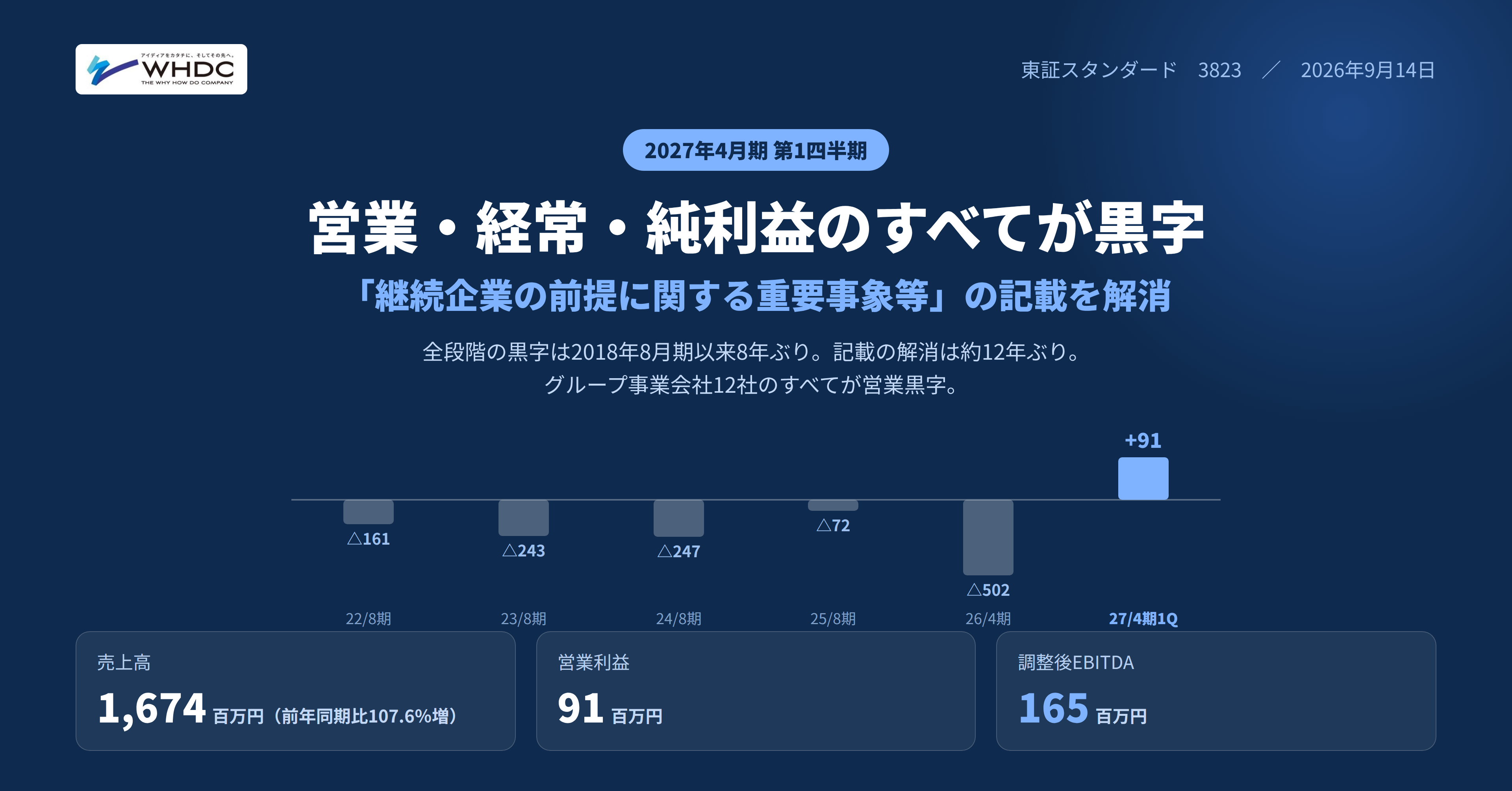 ワイハウ、8年ぶりに営業・経常・純利益がすべて黒字　「継続企業の前提」の記載も約12年ぶりに解消