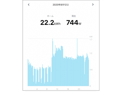 次世代HEMSシステム「Nature Remo E シリーズ」、1日の電力消費量を最短数分単位で表示可能に