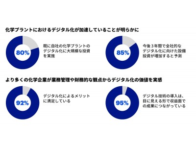 アクセンチュア最新調査――デジタル技術の活用が化学プラントの収益向上