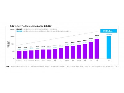 アクセンチュア最新調査――時代のニーズに合わない教育や企業研修が、人工知能（AI）などの先端技術がもたらす11兆5,000億ドルの経済成長を阻む恐れがあることが判明