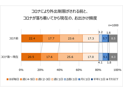 コロナ禍後の中高年層の外出事情や健康に関する調査結果