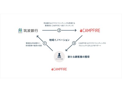 株式会社CAMPFIRE、筑波銀行と業務提携