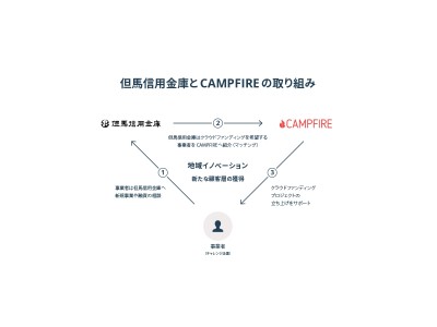 株式会社CAMPFIRE、但馬信用金庫と業務提携