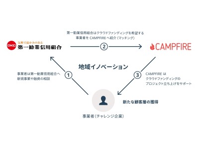 株式会社CAMPFIREと第一勧業信用組合の業務提携に関するお知らせ