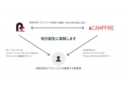 株式会社campfire 株式会社ポニーキャニオンと業務提携 企業リリース 日刊工業新聞 電子版