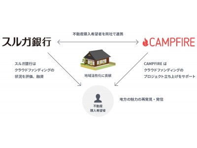 株式会社CAMPFIRE、スルガ銀行株式会社と業務提携～クラウドファンディングによる資金調達と合わせた「不動産購入融資」を実施～