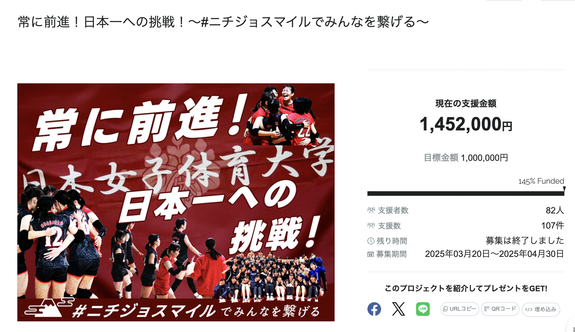 日本女子体育大学バレーボール部のクラウドファンディング『常に前進！日本一への挑戦！～#ニチジョスマイルでみんなを繋げる～』、目標を145%達成して終了