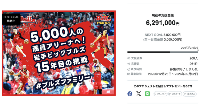 【目標達成！】【600万円以上】岩手ビッグブルズ、クラウドファンディング「5,000人の満員アリーナへ！岩手ビッグブルズ15年目の挑戦 #ブルズファミリー」、目標達成率209%！