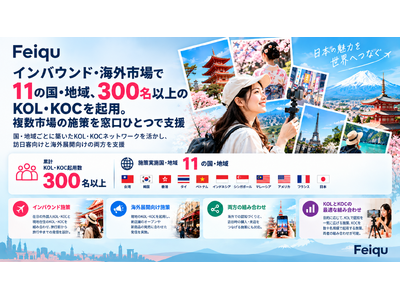 インバウンド・海外市場で起用したKOL・KOCが累計300名を突破。11の国・地域の施策を現地代理店を経由せずに直接支援。