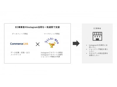 ライスカレー製作所、コマースリンクと業務提携　Instagram「ショッピング機能」に関するマーケティングソリューションの提供開始