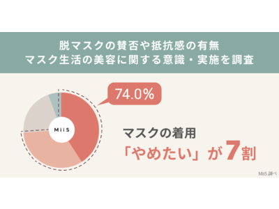 マスクの着用「やめたい」が7割 アフターコロナ、ノーマスクの準備は大丈夫？