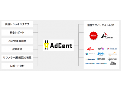 アフィリエイト広告統合管理システム「AdCent（アドセント）」、アフィリエイトASP「Link-A」と連携