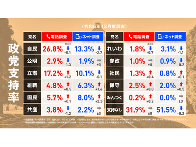 政党支持率、内閣支持率、参院選比例投票先のハイブリッド調査結果を発表【選挙ドットコムリサーチ 2024年12月】