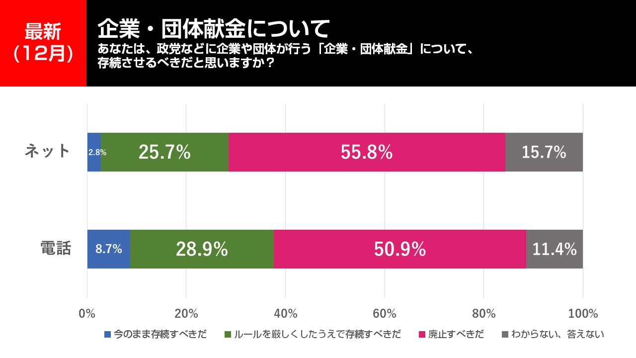 「企業・団体献金について」「子どものSNS利用の規制について」など、最新ニュースのハイブリッド調査結果を発表【選挙ドットコムリサーチ 2024年12月】