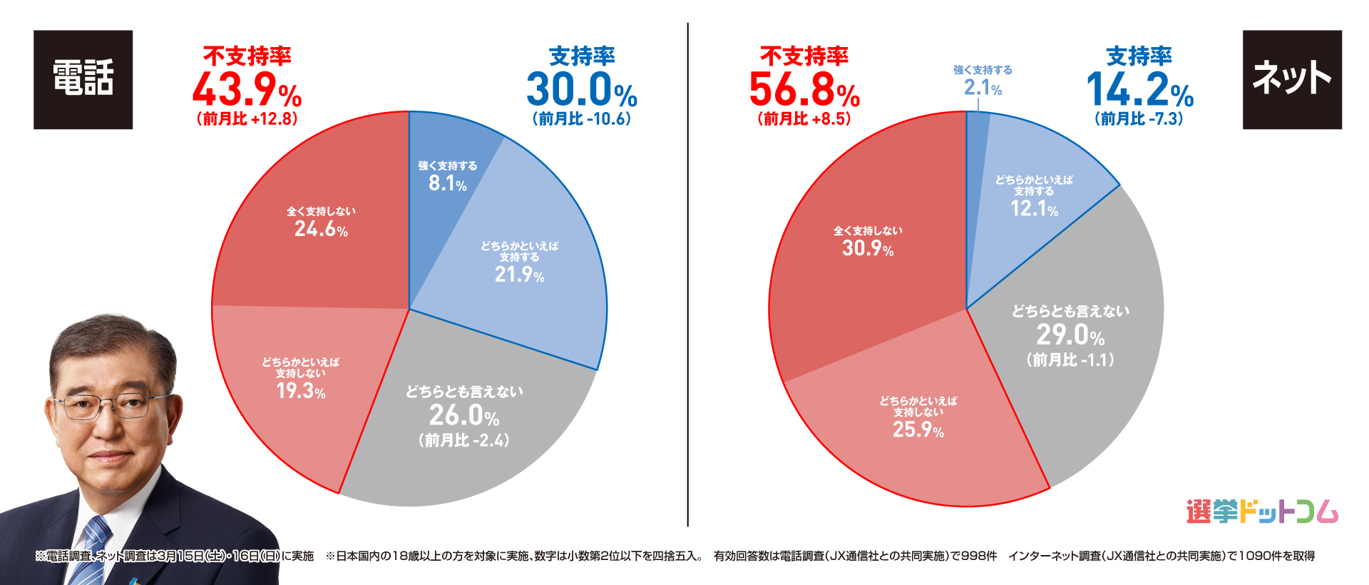 内閣支持率が電話調査で10ポイント以上下落！国民民主党は支持率と比例投票先が電話調査でも大幅増加に！2025年3月実施　電話×ネットのハイブリッド意識調査結果を発表【選挙ドットコム×JX通信社】