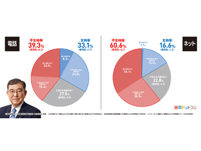 ネットでの内閣不支持が過去最高に！立憲民主党が電話・ネットでも支持率上昇傾向！2025年5月実施　電話＆ネットのハイブリッド意識調査結果を発表【選挙ドットコム×JX通信社】