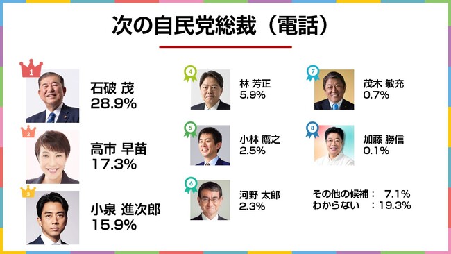 あなたは保守 or リベラル？次の総理にふさわしい人は？2025年8月実施　電話＆ネットのハイブリッド意識調査結果を発表【選挙ドットコム×JX通信社】