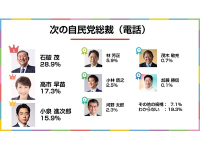 あなたは保守 or リベラル？次の総理にふさわしい人は？2025年8月実施　電話＆ネットのハイブリッド意...