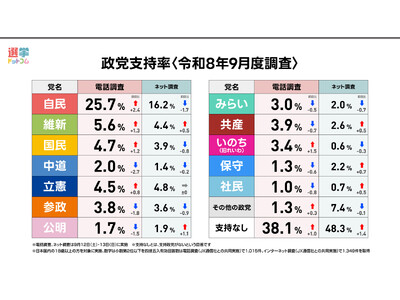 【速報】内閣改造直前調査！中道改革連合の"分裂"で政党支持率はどう変わった？2026年9月電話×ネット意識調査