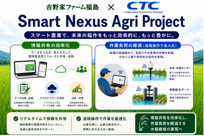 CTCと吉野家ファーム福島、スマート農業の共同研究「Smart Nexus Agri Project」を開始