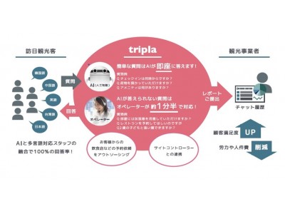 AI&有人オペレーターによる多言語コンシェルジュサービスのtriplaが新たにtripla for Pepperをリリース