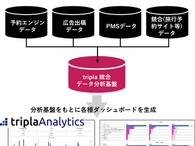 宿泊施設向けに経営に必要なデータを可視化するサービス「tripla Analytics」の提供開始！