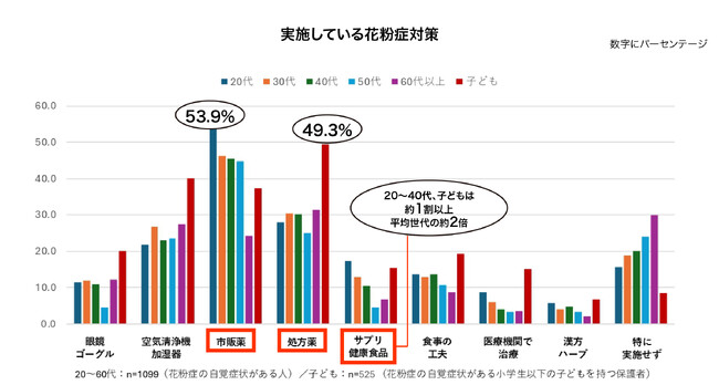 【花粉症対策の実態調査】若年層で進む“複線型”花粉症対策　世代間ギャップが明らかに