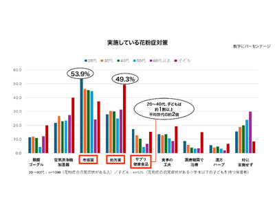 【花粉症対策の実態調査】若年層で進む“複線型”花粉症対策　世代間ギャップが明らかに
