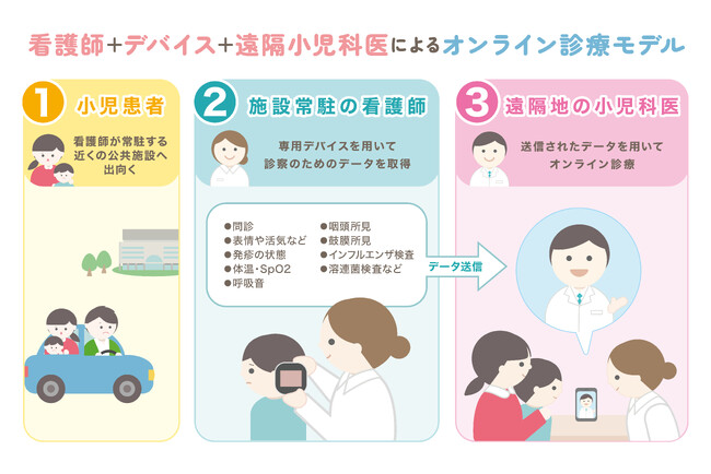 小児科医不足の地域に新たな選択肢を！看護師＋デバイス＋遠隔小児科医による『オンライン診療モデル』実証成功