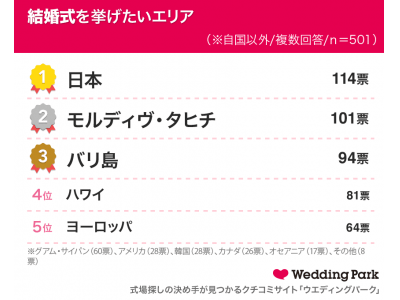 【中国本土・台湾・香港の20代～30代男女に海外ウエディングの意向度を調査】海外ウエディング（インバウンド婚）の希望エリア 結婚式・フォトウエディングともに日本が1位に！